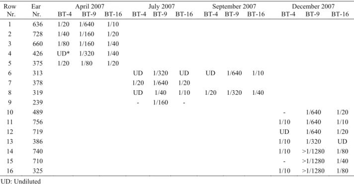 Table 4. SN 50  test results of  BT-4, BT-9 and  BT-16 at different times of seroconversion detected some cows