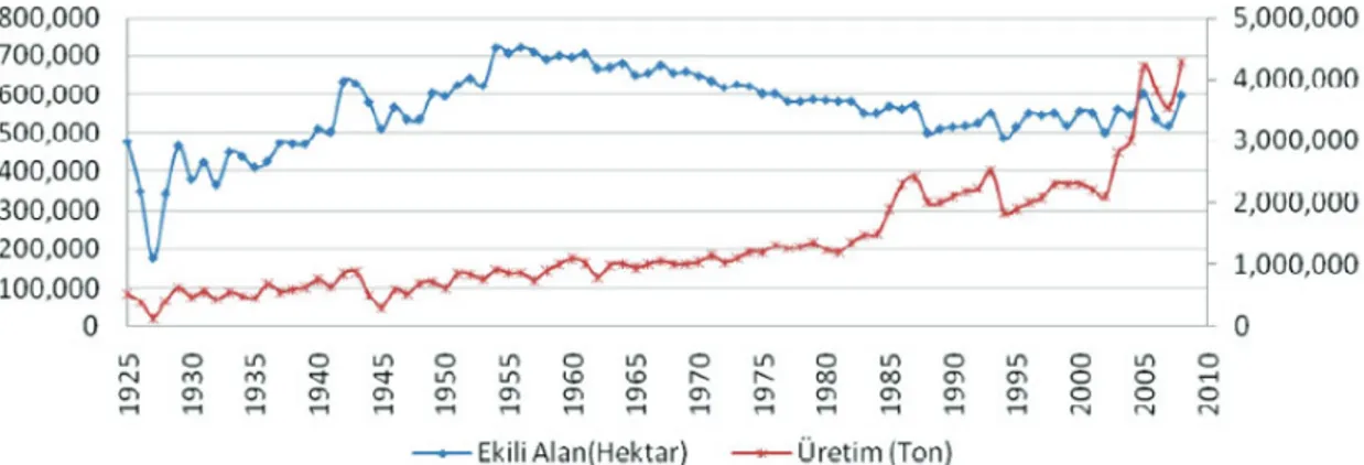 Şekil 1. 1925-2008 yılları arasında Türkiye’de ekilen mısır alanı ve üretimin yıllara göre dağılımı
