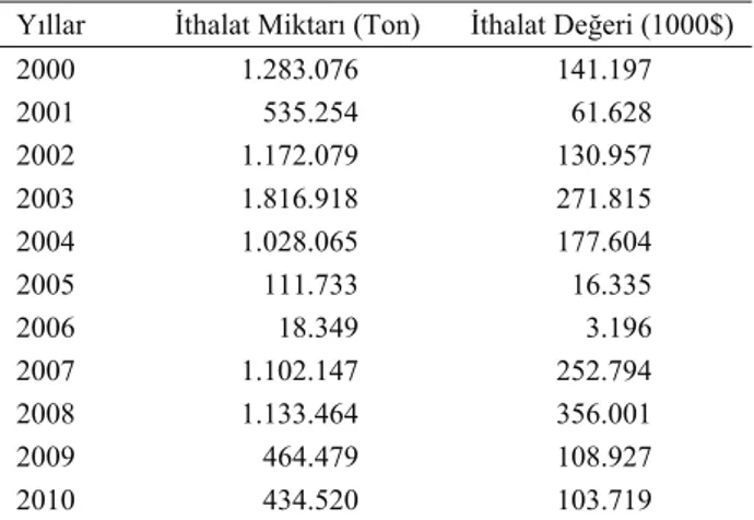 Tablo 1. 2000-2010 yılları arasında Türkiye mısır ithalatı  miktarı ve toplam ithalat değeri