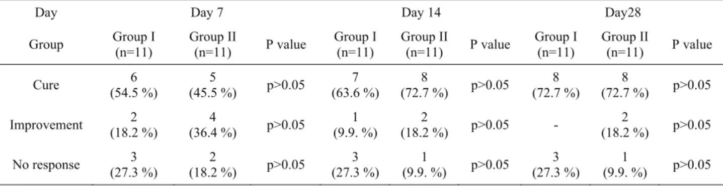 Tablo 3. Grup I ve grup II’de fenilpropanolamin tedavisinin 0, 7, 14 ve 28. günlerinde belirlenen istemsiz ürinasyon sırasında üretilen  idrar miktarları