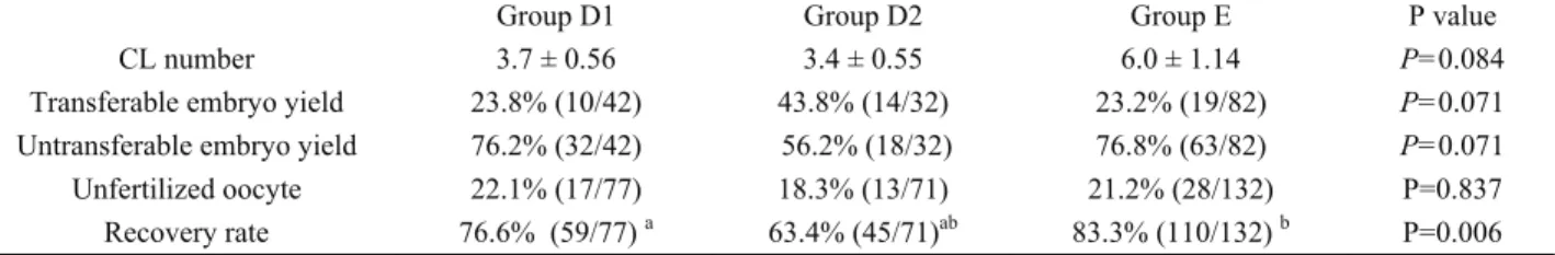 Table 1: Ovarian response and embryo yield different dose and administration of FSH 