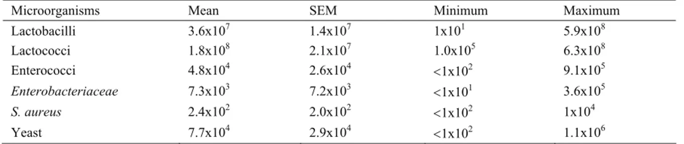 Table 1. Mean counts (cfu/ml) of microorganisms in kefir samples  Tablo 1. Kefir örneklerindeki ortalama mikroorganizma sayıları (kob/ml) 