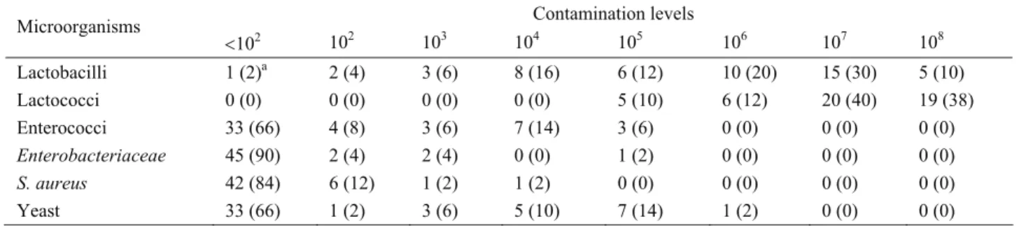 Table 4. The physicochemical characteristics of kefir samples  Tablo 4. Kefir örneklerinin fizikokimyasal özellikleri 