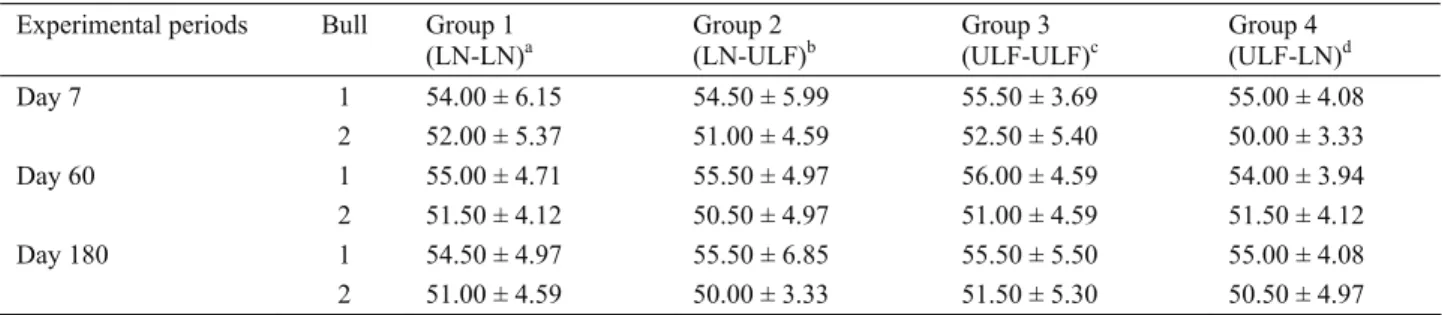 Table 3:  Percentages of sperm motility after thawing in four freezing protocols at 1 week, 2 months and 6 months after  cryopreservation (X ± Sx; n = 10)