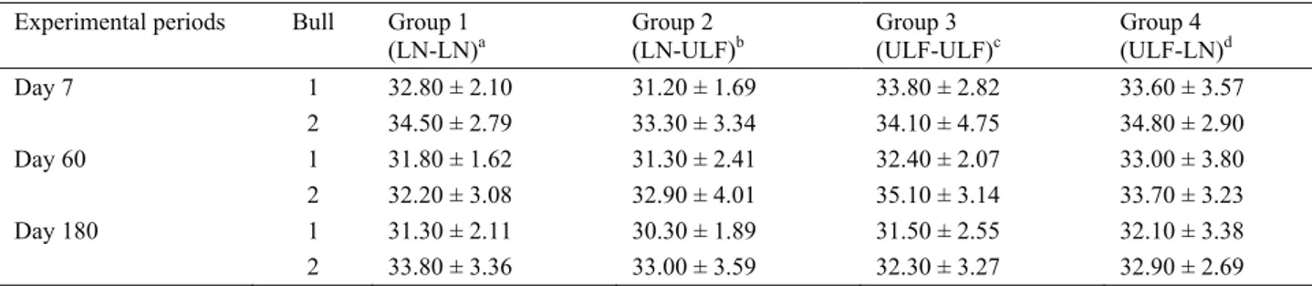 Table 4 :  Percentages of dead sperm cells of after thawing in four freezing protocols at 1 week, 2 months and 6 months after  cryopreservation (X ± Sx; n = 10)