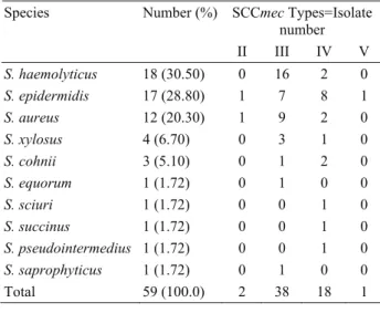 Table 1. Distrubition of SCCmec elements among MRS based  on Staphylococcus species  