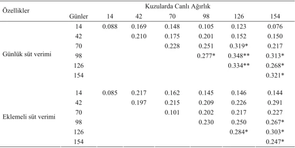 Table 4. Phenotypic correlation coefficients between milk production traits and growth of kids  Kuzularda Canlı Ağırlık 
