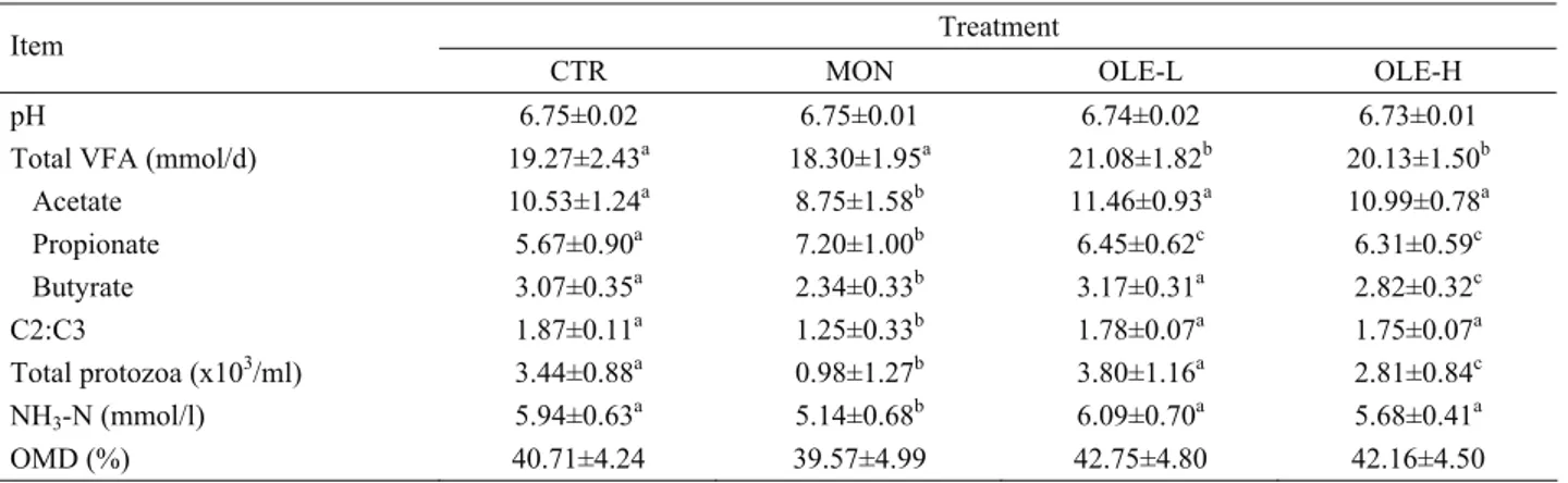 Table 3. Effects of olive leaf extract and monensin on ruminal fermentation in the Rusitec system  Tablo 3