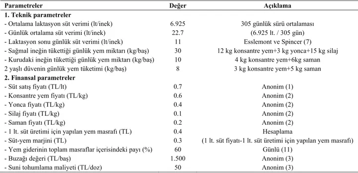 Tablo 1. Fertilite bozukluklarından kaynaklanan finansal kayıpların hesaplanmasında kullanılan parametreler  Table 1