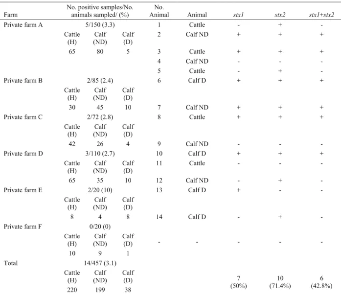 Table 3. The sampling source, origin of animals and distribution of stx genes detected by mPCR  Tablo 3