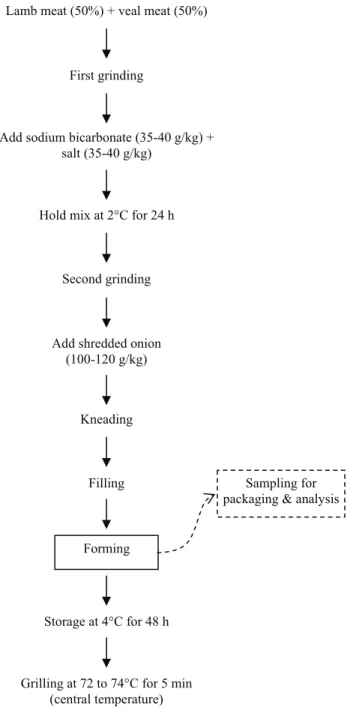 Figure 1. Flow diagram of inegöl meatball production  Şekil 1. İnegöl köfte üretim akış şeması 