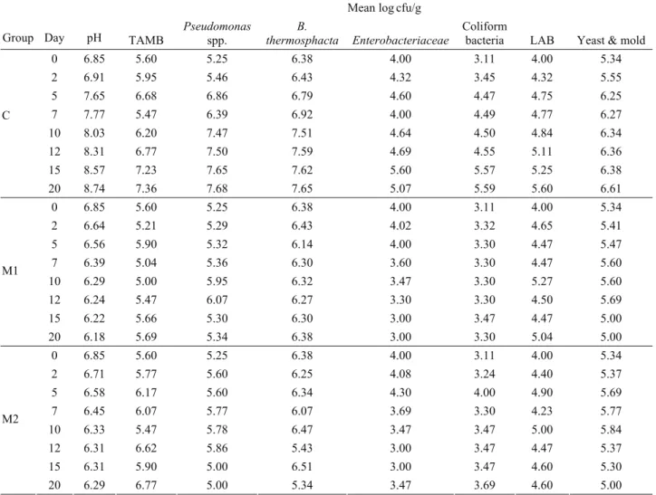 Table 1. Microbiological analysis and pH results of fresh uncooked İnegöl meatballs stored under ambient atmosphere and two  different MAP conditions at 4°C 