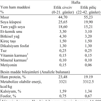 Tablo 1. Karma yemlerin bileşimleri ve besin madde içerikleri  Table 1. Composition and nutrient content of diets  
