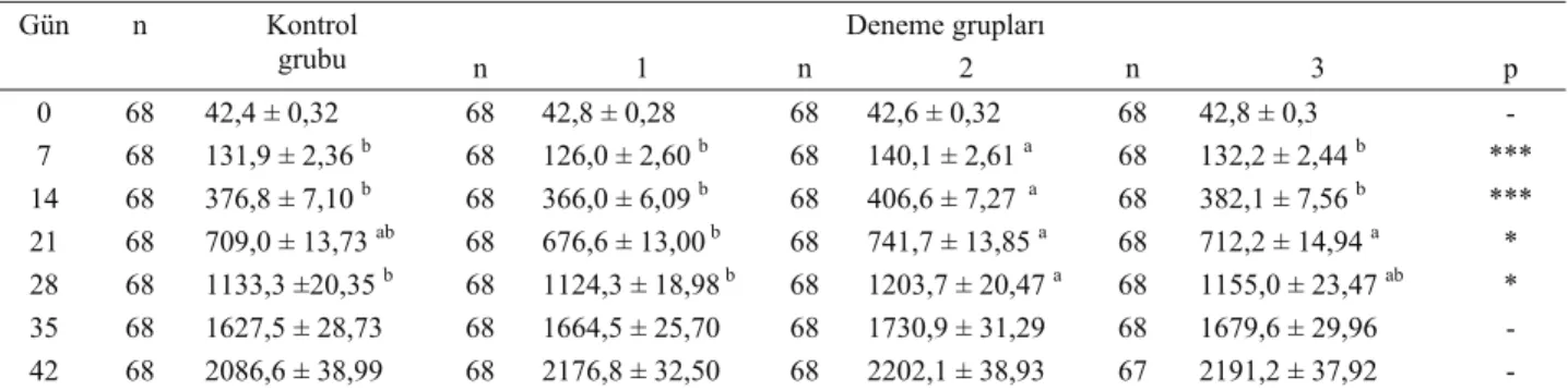 Tablo 2. Rasyonlara esansiyel yağ ve probiyotik ilavesinin broylerlerde canlı ağırlık üzerine etkileri (g) (ortalama ± standart hata)  Table 2