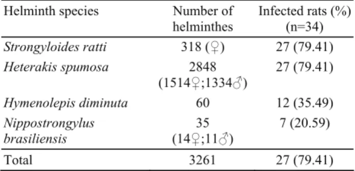 Table 1. Number and prevalence of helminthes  Tablo 1. Helmint sayısı ve yayılışları 