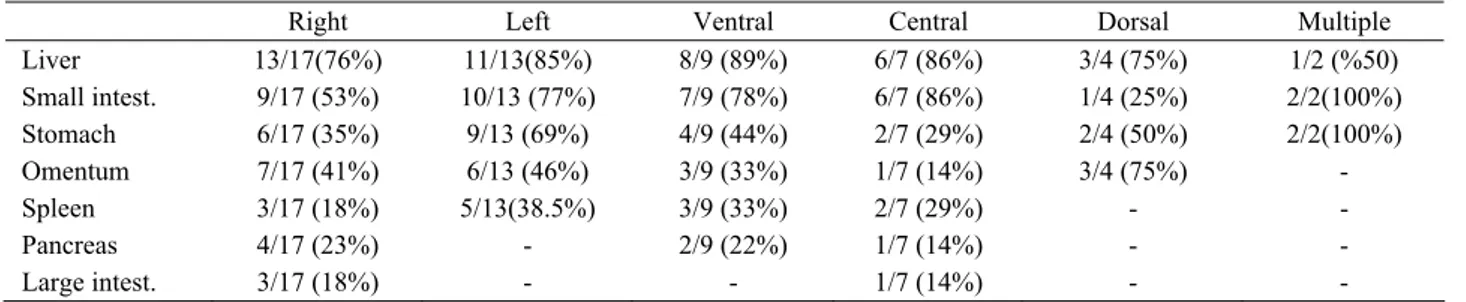 Table 1: Herniated organs and their percentage according to the localization.  Tablo1: Fıtıklaşan organlar ve lokalizasyona göre fıtıklaşma yüzdeleri