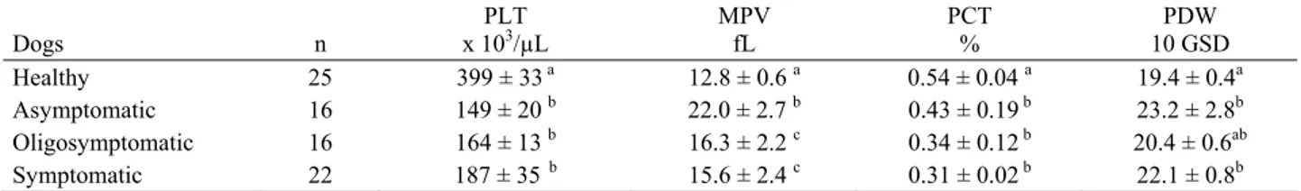 Tablo 1. Doğal olarak Leishmania infantum ile enfekte asemptomatik, oligosemptomatik ve semptomatik köpeklerde total lökosit  düzeyi ve eritrosit belirteçleri 