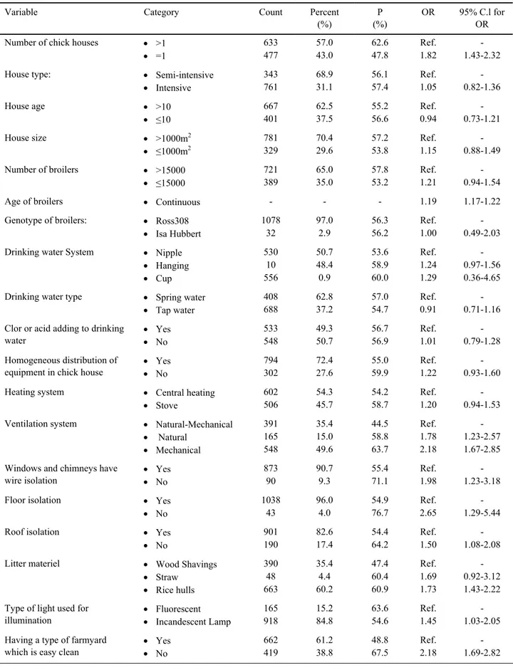 Table 2. Explanatory variables with count, percent (%), prevalence (P) per category and odds ratios (OR) with 95% confidence  interval for group of chick house and equipment