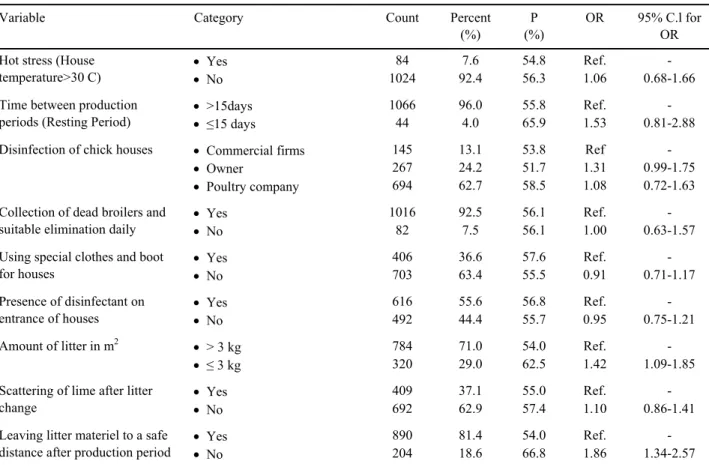 Table 3. Explanatory variables with count, percent (P), prevalence (%) per category and odds ratios (OR) with 95% confidence  interval for group of flock management