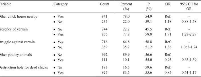 Table 5. Explanatory variables with count, percent (%), prevalence (P) per category and odds ratios (OR) with 95% confidence  interval for group of environment