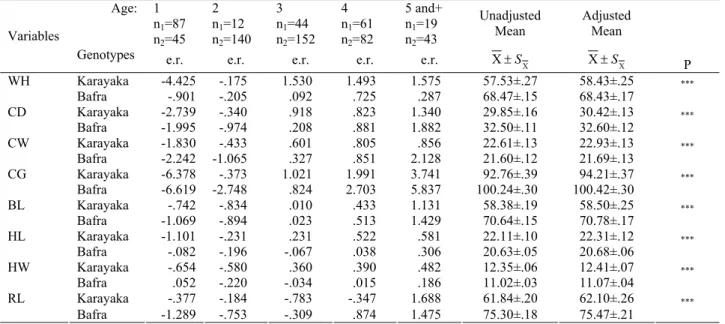 Table 1. Unadjusted (raw) and adjusted mean values (cm) with effect rations of age on body measurements of Karayaka and Bafra  sheep 
