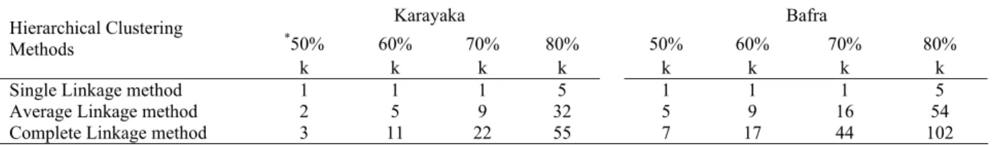 Tablo 3. k-Ortalamalar yöntemi ile elde dilen kümelere ilişkin istatistikler 
