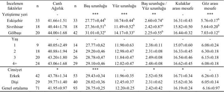 Table 1. Least square means and standart errors of body weight (kg)and head measurements (cm)  İncelenen 