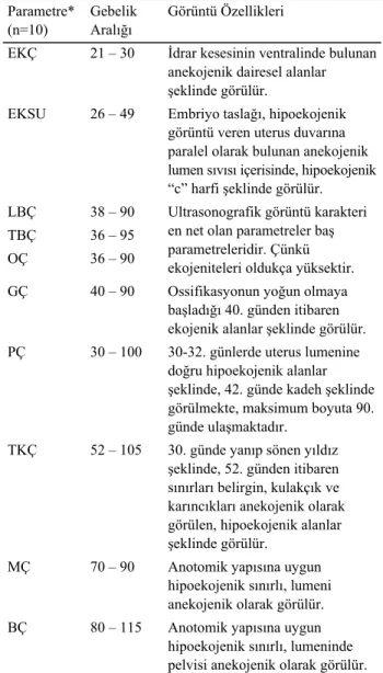 Tablo 2. Parametreler, gebelik aralığı ve ultrasonografik görü- görü-nümleri 