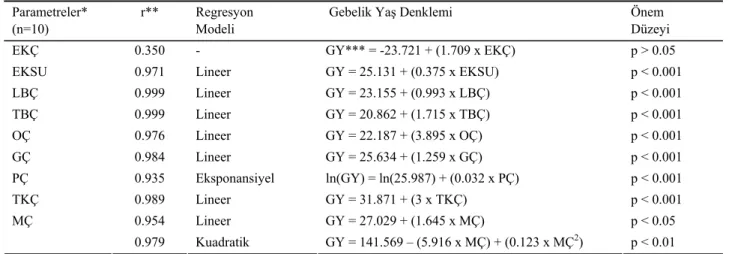 Table 3. Regression analysis for traits  Parametreler* 