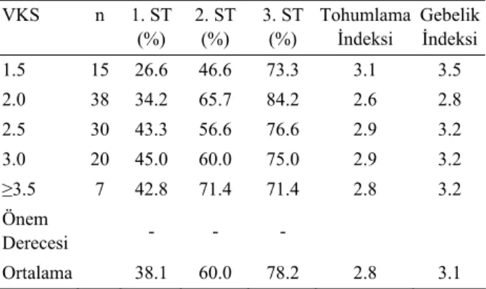 Tablo 2. Vücut kondisyon skoruna göre; birinci, ikinci ve  üçüncü suni tohumlama (ST) gebelik oranları ile gebelik ve  tohumlama indeksi