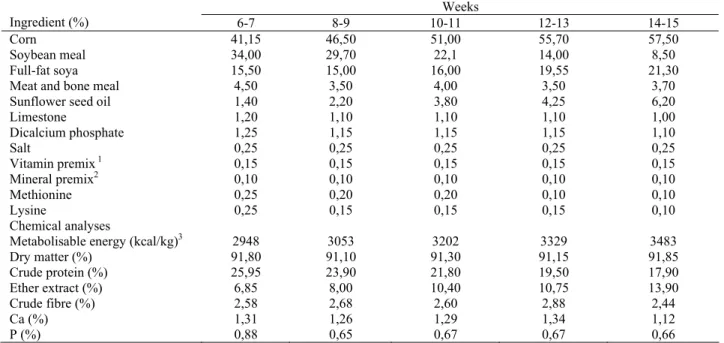 Table 1. Composition (%) and nutrient contents of diets 