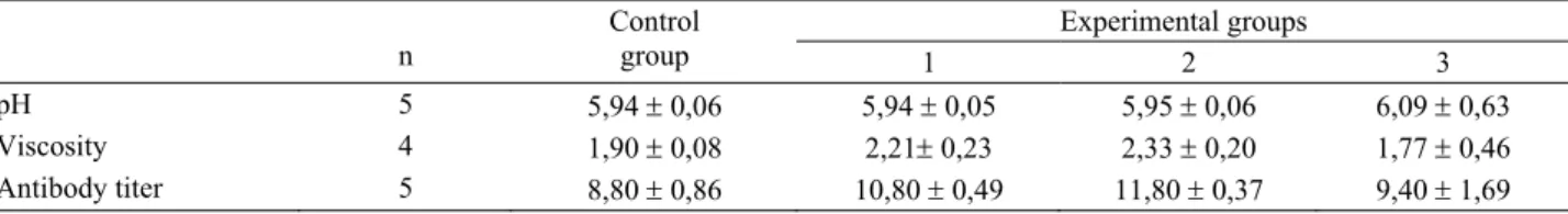 Table 6.  The intestinal pH and viscosity values and the antibody titer (log 2 ) against to Newcastle vaccination of groups 