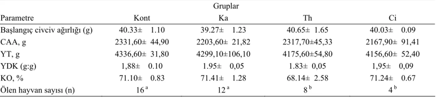 Tablo 1. Broyler Altlık Materyaline Uygulanan Karvakrol,  Sinamaldehit   ve  Timol’un  0-6 haftalık dönemde broiler performansına  etkileri ( X ± S x ) 