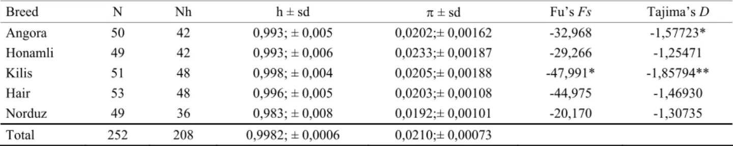 Table 2. Some statistical highlights about the studied breeds.  Tablo 2. İncelenen ırklarla ilgili bazı istatistiki değerler