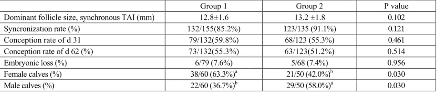 Table 1: Dominant follicle size, synchronization rate, conception rate (d 31 and d 62), embryonic loss, and gender ratio was shown in  dairy heifers 
