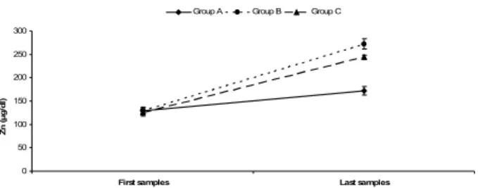 Figure 2: Zn levels of the groups during the experimental  period. 