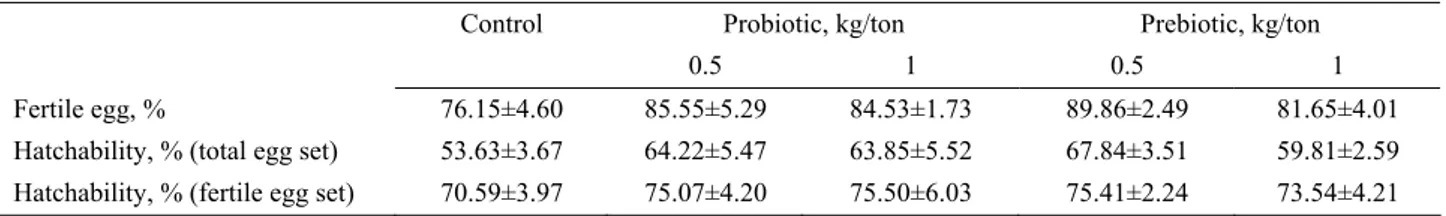 Table 3. Effects of dietary probiotic and prebiotic supplementation on hatchability and fertile egg  