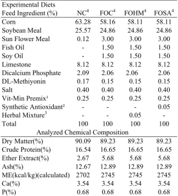 Table 1. Experimental diets  Tablo 1. Deneme Rasyonları 