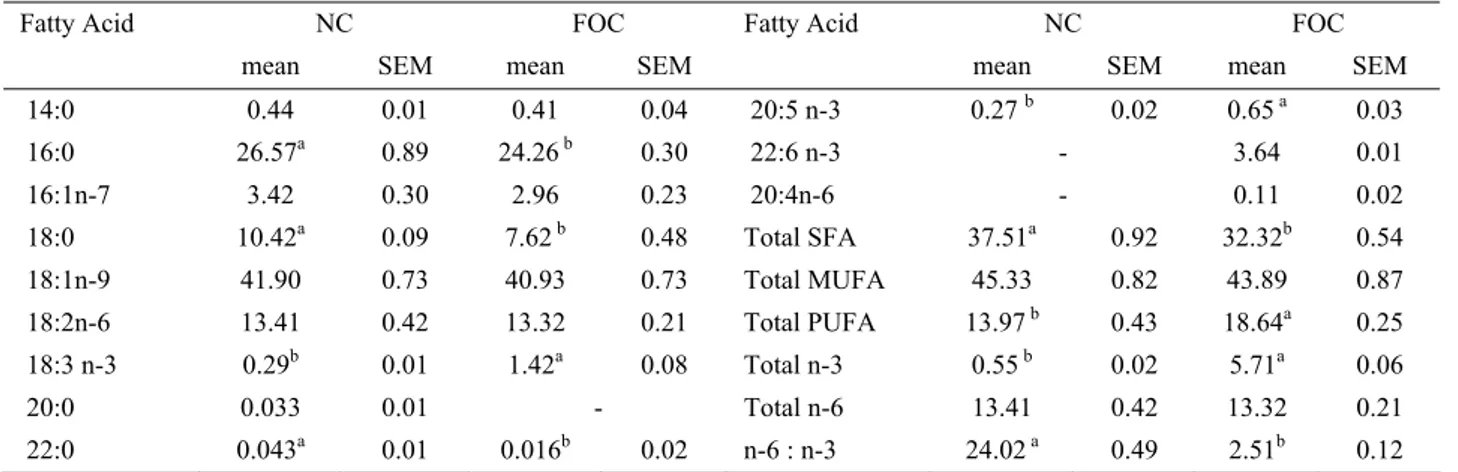 Table 6. Fatty acid composition of egg yolk, (% of total fatty acids)  Tablo 6. Yumurta sarısı yağ asidi bileşimi, (toplam yağ asitlerine oranı,%) 