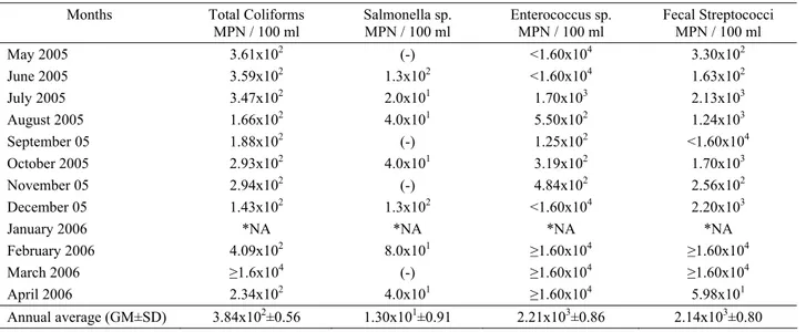 Table 1. Population densities of indicator bacteria in treated wastewater samples  Tablo 1