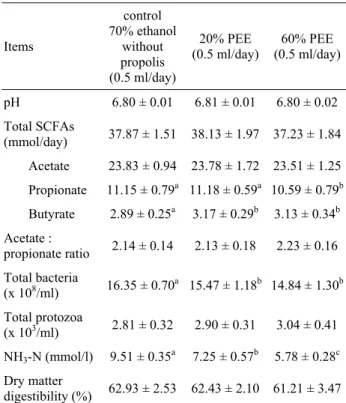 Table 3: Effects of different concentrations of PEE on in vitro  rumen microbial fermentation