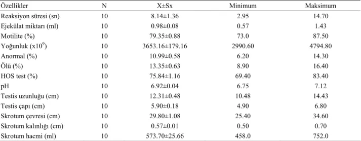 Tablo 1. Karayaka koçlarında testis ölçüleri ve spermatolojik özelliklere ait ortalama değerler   Table 1