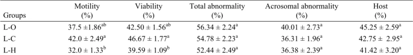 Tablo 3. Farklı antioksidanlar içeren yağsız süt tozu sulandırıcısıyla dondurulmuş teke spermasında çözdürme sonrası  spermatolojik  özellikler (n=10)  Groups  Motility (%)  Viability (%)  Total abnormality (%)  Acrosomal abnormality (%)  Host (%)  M-O  39