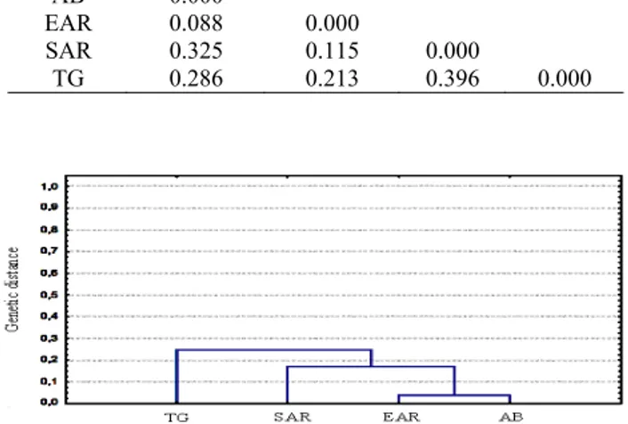 Tablo 3. P6 primeri ile elde RAPD bantlarına göre ırklar  arasındaki hesaplanan genetik mesafeler 