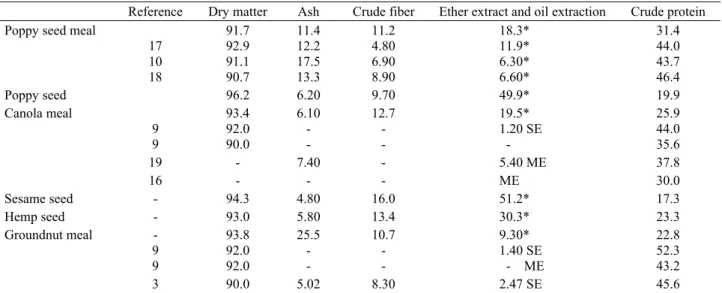 Table 1. Chemical composition of oilseeds and meals and values reported in the literatures (% DM)  Tablo 1.Yağlı tohumların ve küspelerin kimyasal bileşimleri ve literatürde bildirilen değerler  (%  KM) 