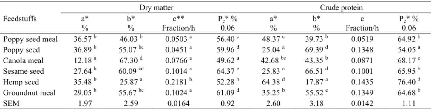 Table 4. Dry matter and crude protein degradability characteristics and effective degradability values of feed samples