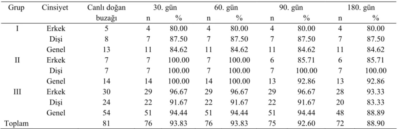 Tablo 4. IgG gruplarında cinsiyete göre yaşama gücü  Table 4. Livability according to sex in IgG groups 
