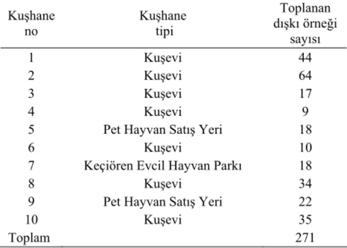 Tablo 1. Kuşhaneler ve toplanan örnek sayısı.  Table 1. The aviaries and account of collected sample