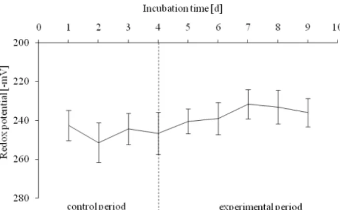 Figure 2: Effect of slow liquid turnover on redox potential  (n=5) 