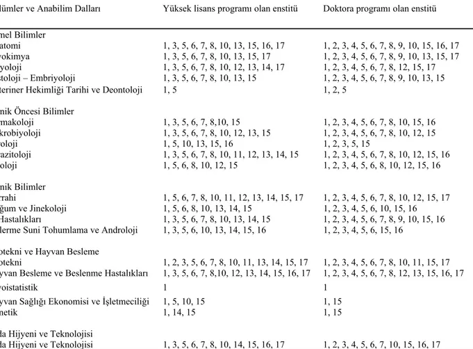 Table 1:  Distribution of veterinary Ms and/or  PhD programmes of the divisions in the institutes  
